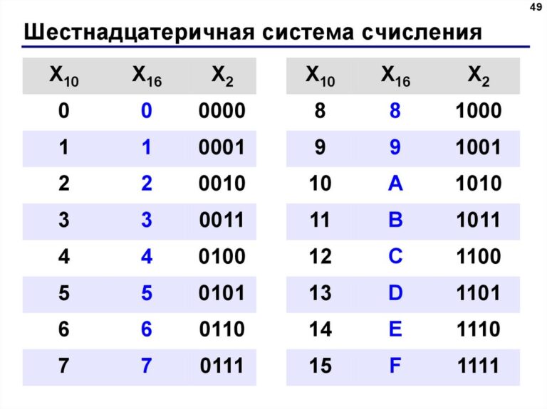 14 из шестнадцатеричной в двоичную