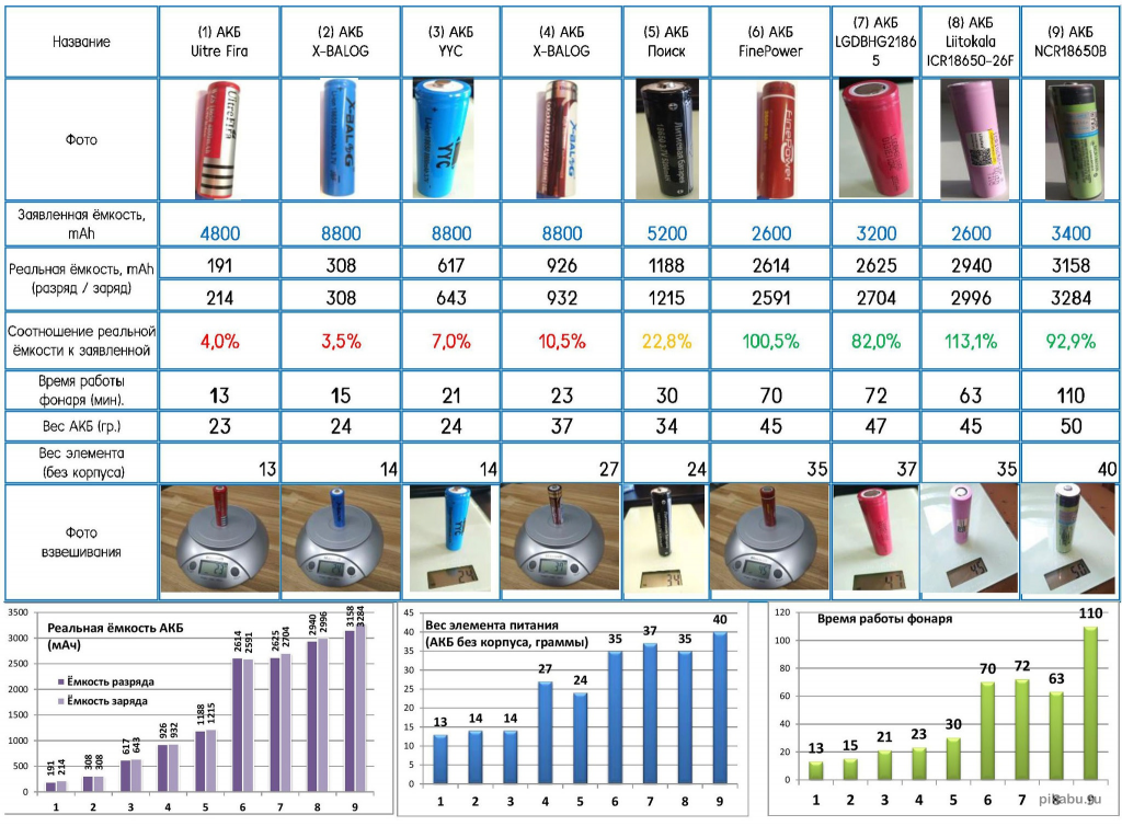 18650 аккумулятор — как заряжать и при этом ничего не испортить?