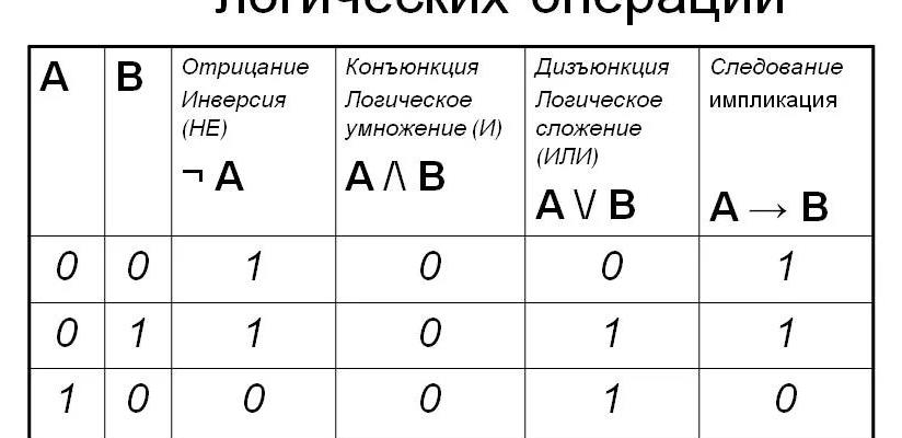 как составить таблицу истинности