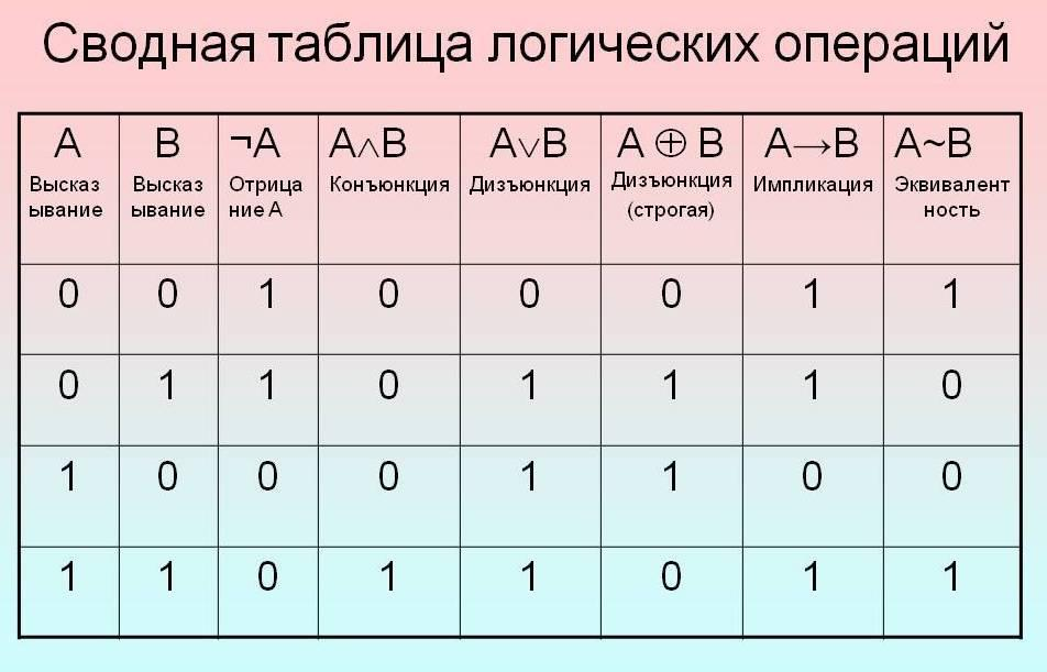 сводная таблица истинности логических операций